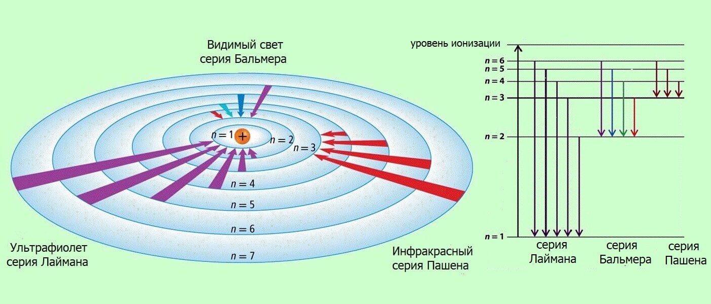 На рисунке представлен фрагмент спектра излучения атомарных паров водорода